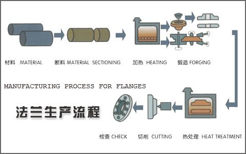 steel tap flange