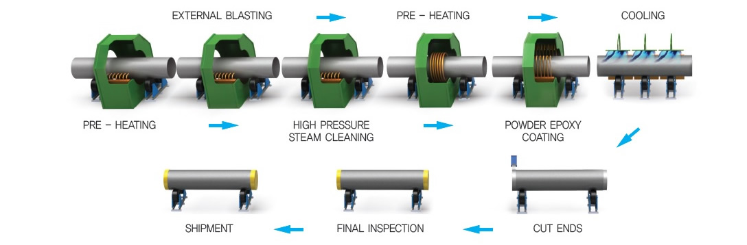 3-Layer Polyethylene Coating System