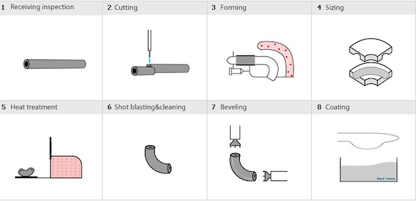 PIPE ELBOW MANUFACTURING PROCESS-Mandrel Process